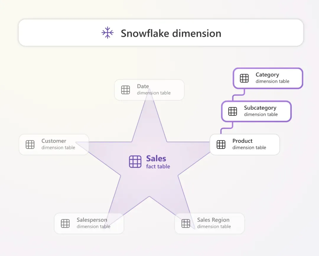 雪花模型（Snowflake Schema）
